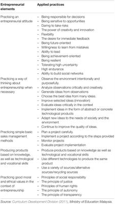 The Application of Entrepreneurial Elements in Mathematics Teaching: Challenges for Primary School Mathematics Teachers